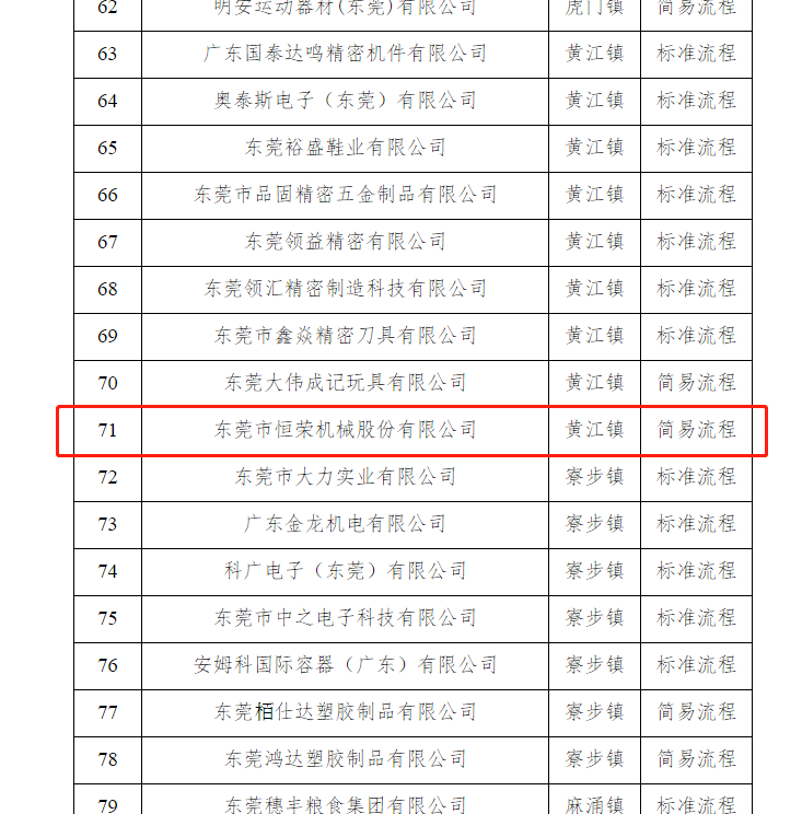 恭喜東莞恒榮機械公司通過“2019年東莞市清潔生產企業”